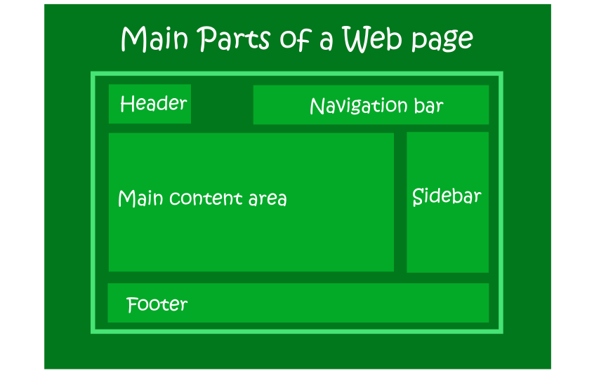 poster indicating main parts of a web page layout