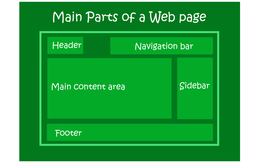 Main parts of a web page layout with examples · DevPractical