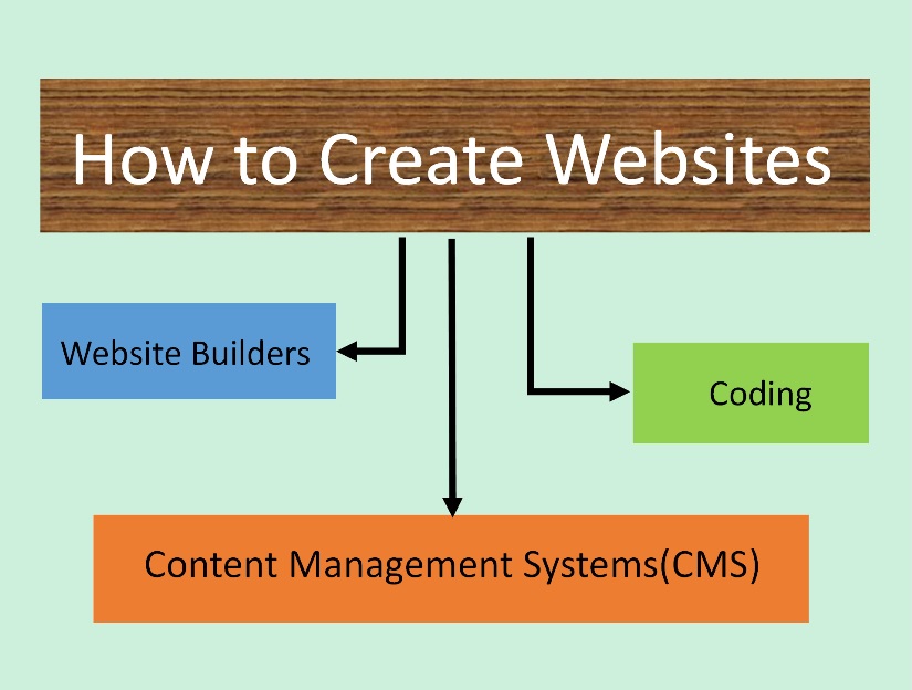 What is a website and how is it made?