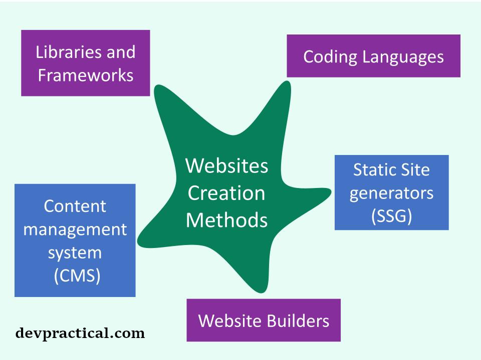 Illustration of 5 ways to make websites