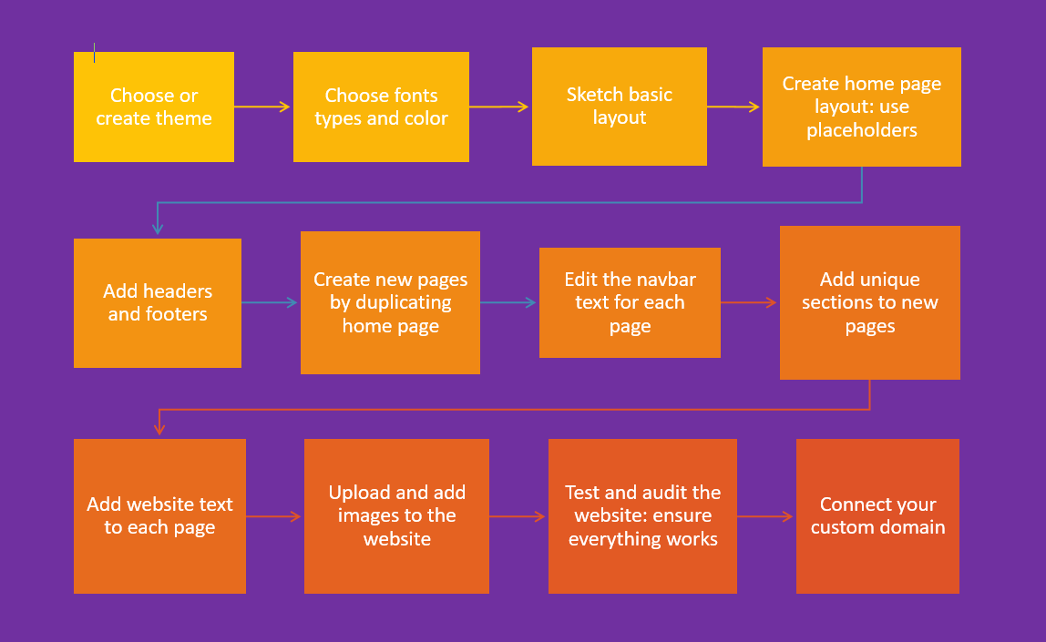 Process of creating website using Google Sites