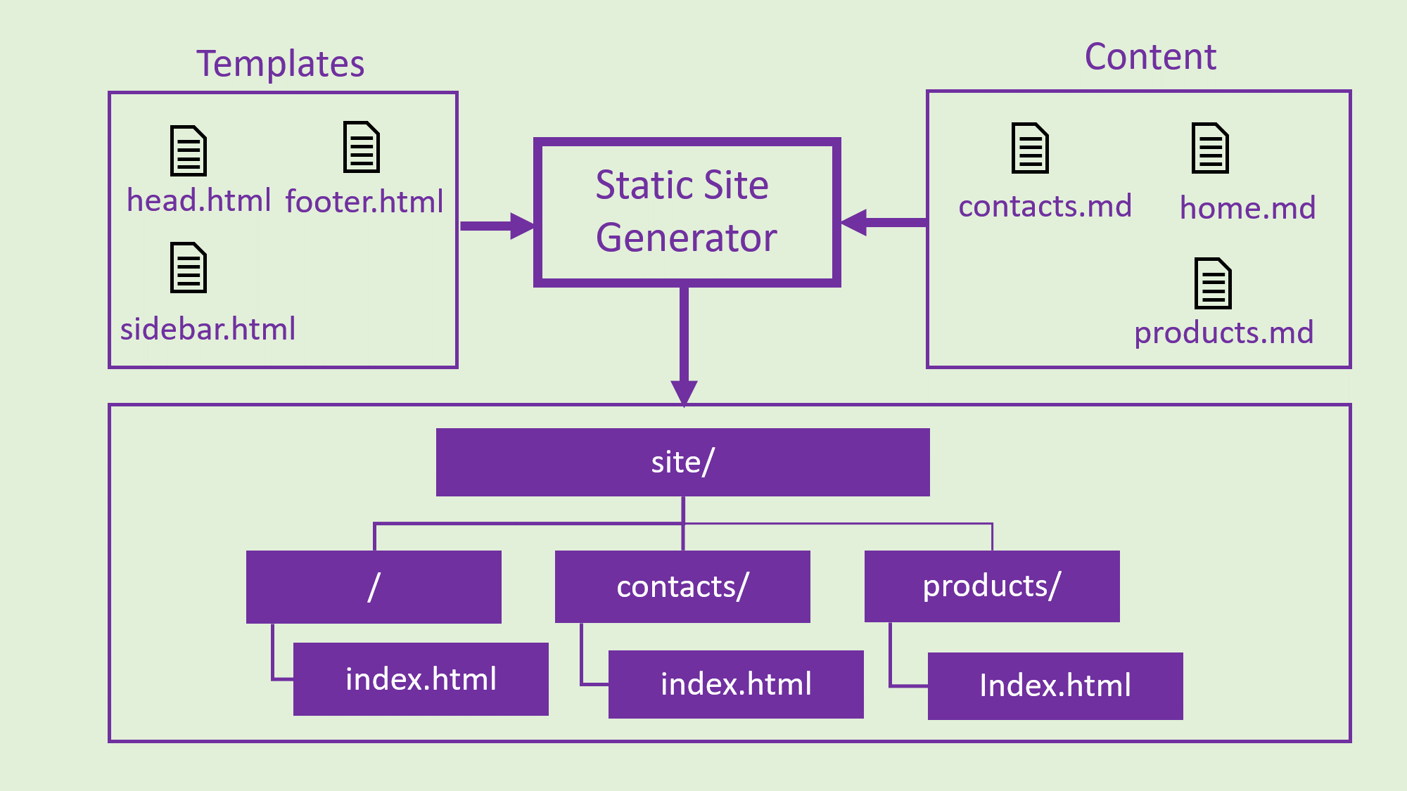 Site generation. Static site Generation scheme. Static site only.