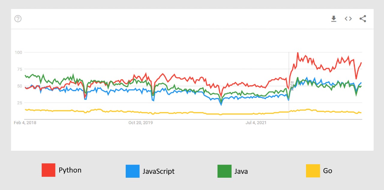 Web development programming languages trends