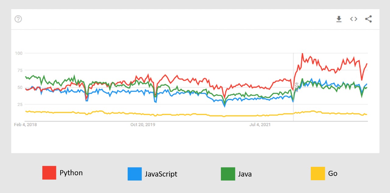 Best Programming Languages For Web Development In 2023 · Devpractical